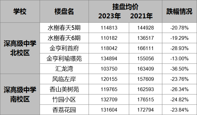 以深圳来说，四大名校的学区房，均在跳水