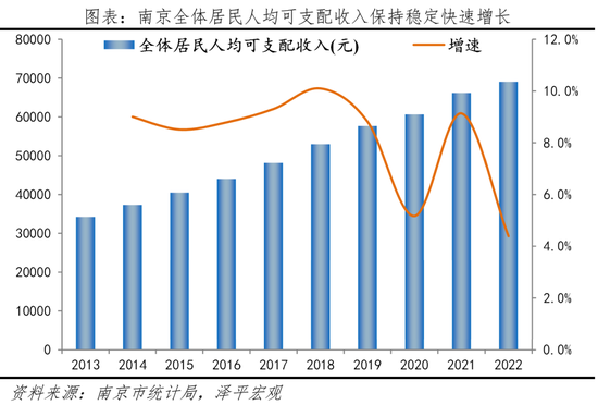 南京全体居民人均可支配收入