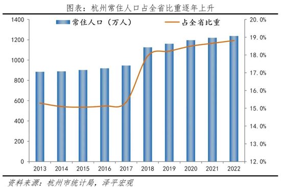 杭州常住人口占全省比重