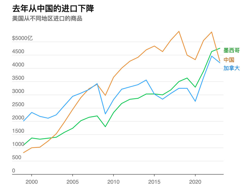 美国去年的对华贸易逆差大幅收窄