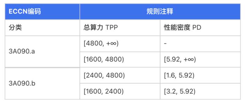 ECCN编码3A090对应的规则注释