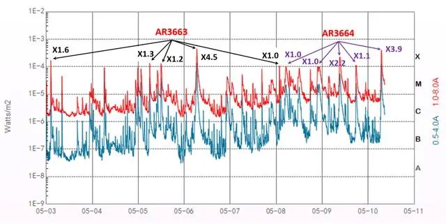 2024年5月3-10日太阳X射线流量