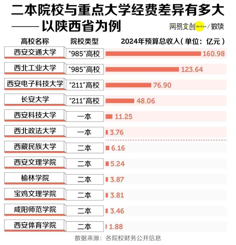 陕西 二本院校与重点大学经费差异有多大