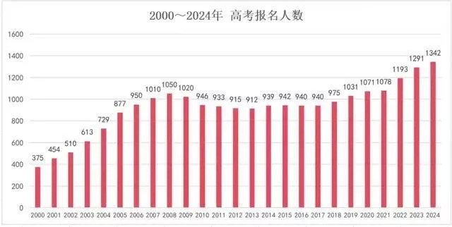 近年高考报名人数，单位万人