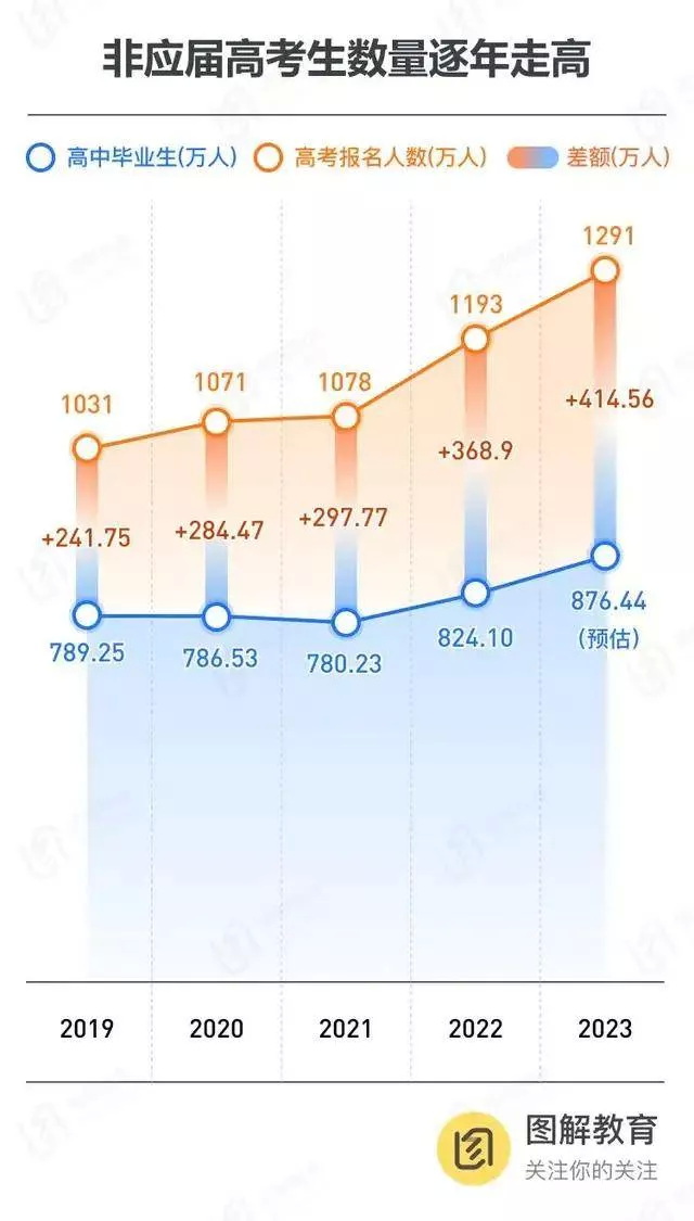 高考复读生却逐年走高