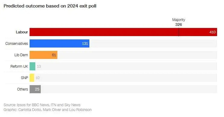 民调显示，工党将获得议会下院650个席位中的410席，保守党获131席