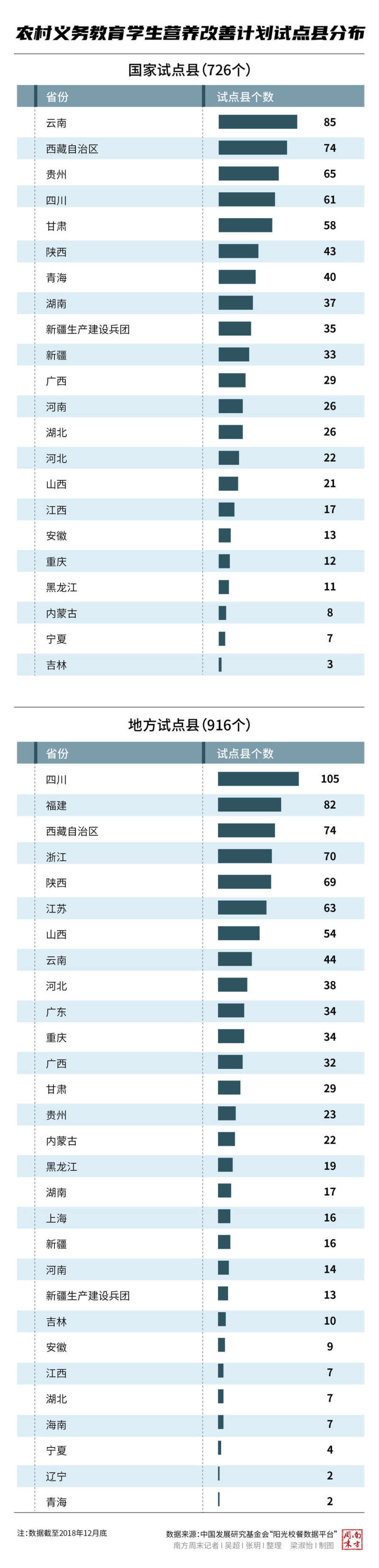 营养改善计划试点县分布