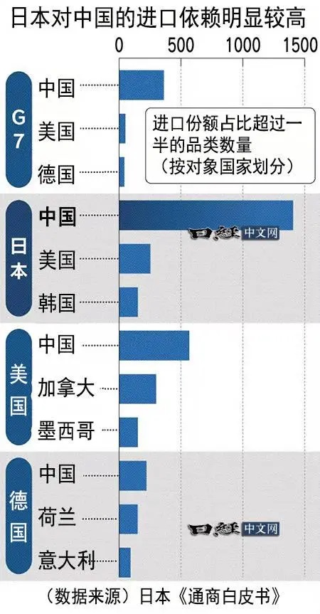 日本供应链对中国依赖度明显较高