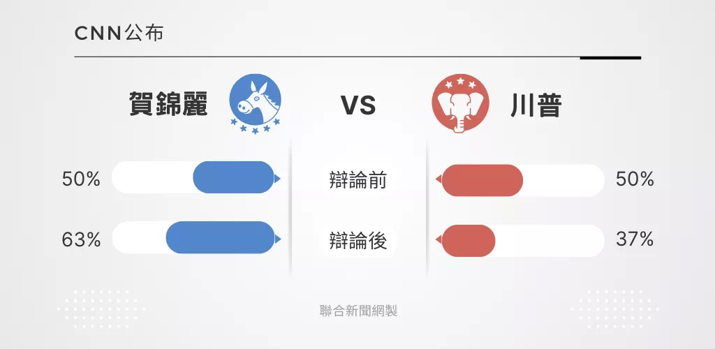 纽约邮报11日公布民调 川普辩论惨输选民未跑