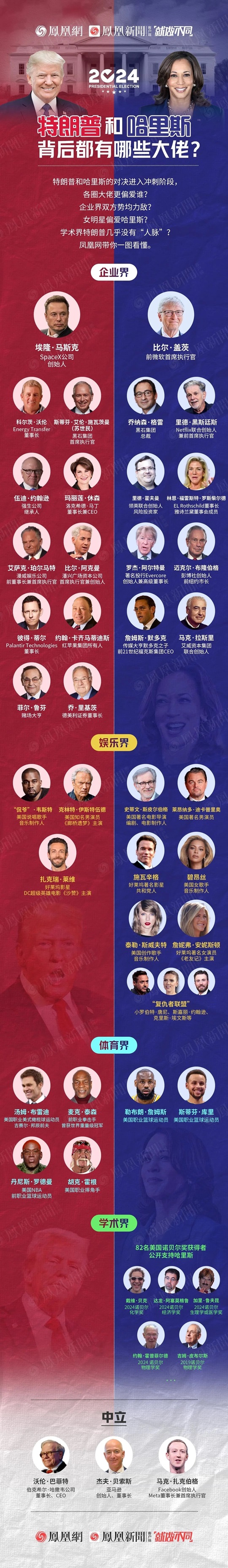 一图看懂美国各界大佬如何站队