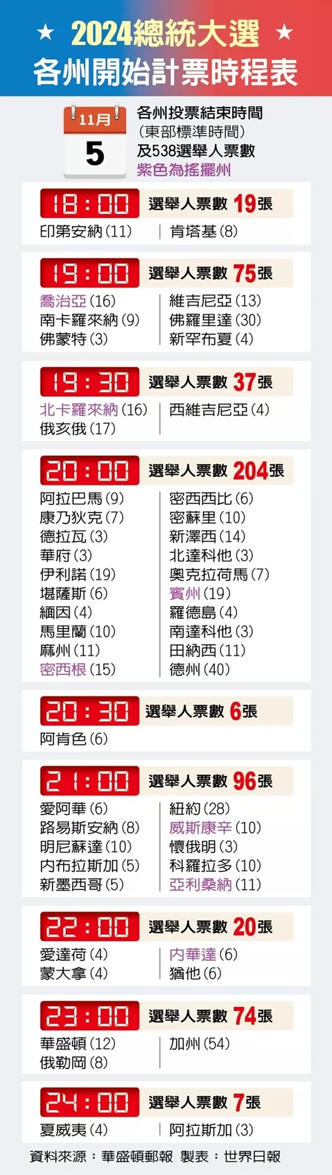 美国总统大选观战指南