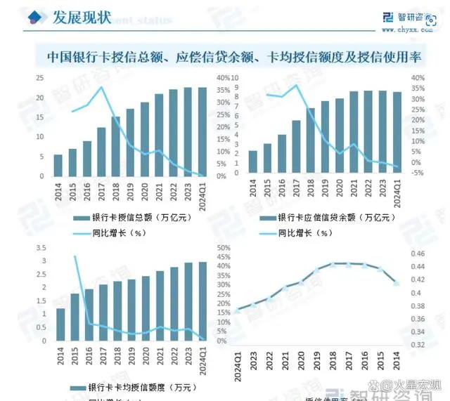 2024年中国信用卡发行规模
