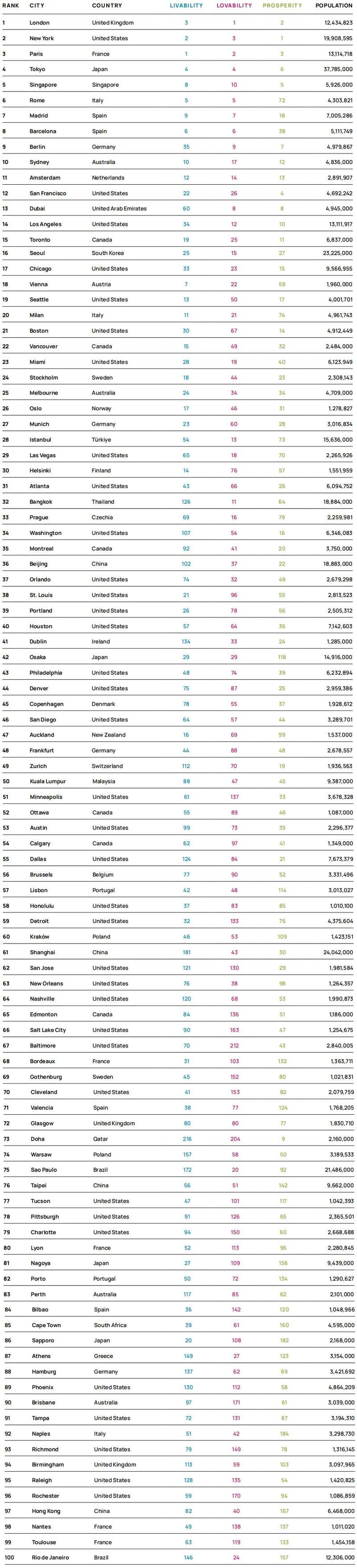 全球百大最佳城市