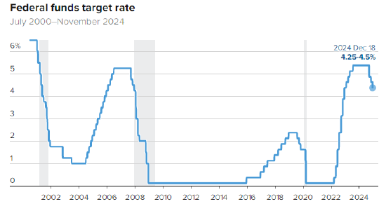 Federal Funds Target Rates