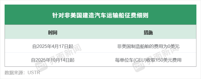 美国针对非美国建造的汽车运输船，按照运力收取费用
