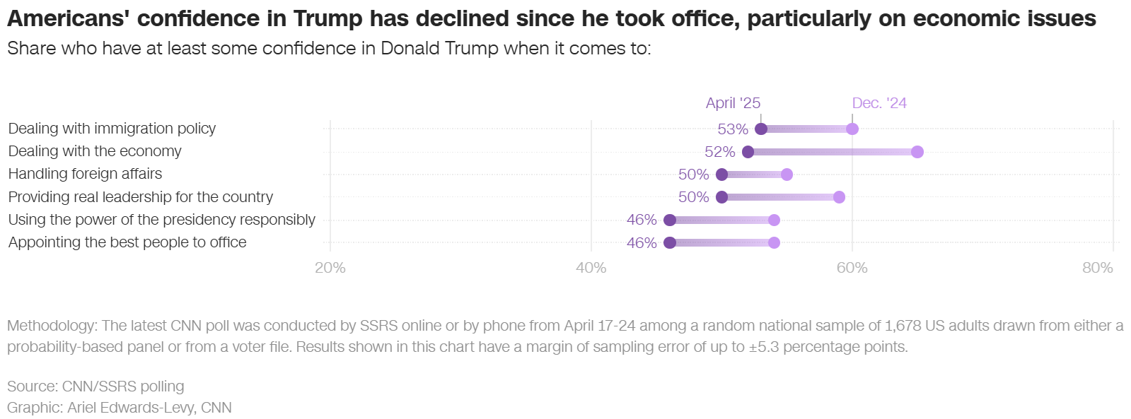 Americans' confidence in Trump has declined since he took office
