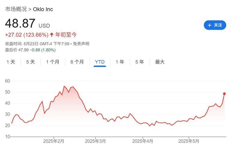 今年以来，核能相关股票普遍跑赢传统能源板块