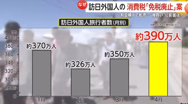 近期日本政府内部却传出消息，正在讨论取消针对外国游客的消费税免税制度 ...