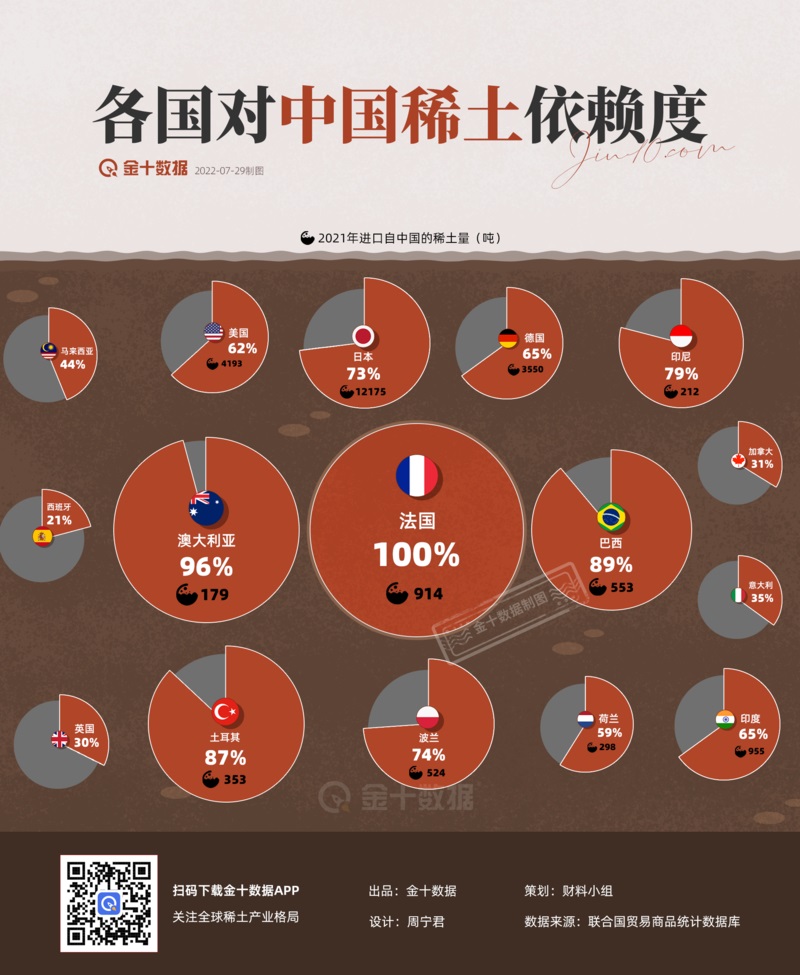 各国对中国稀土依赖度