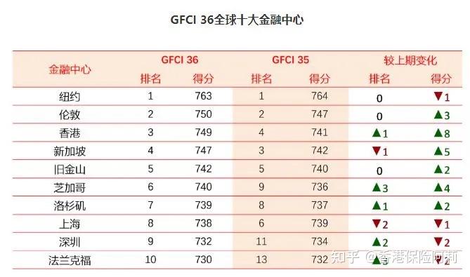 全球前十大金融中心排名依次为：纽约、伦敦、香港、新加坡、旧金山、芝加哥、洛杉矶、上海、深圳、法兰克福 ...