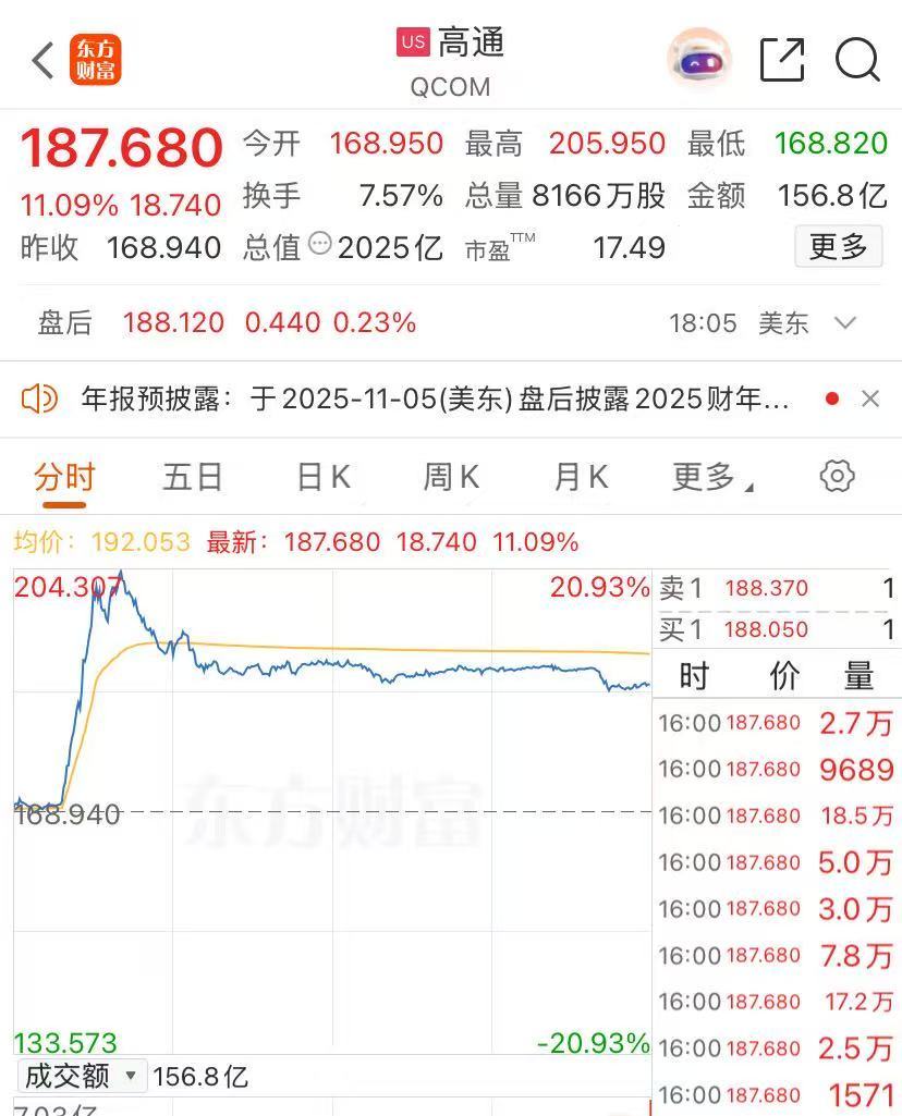 高通涨超11%