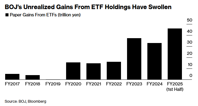 BOJ Unrealized Gains From ETF Holdings Have Swoller
