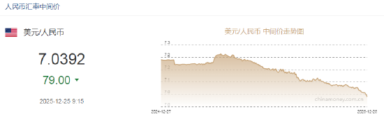 离岸人民币兑美元升破7元关口