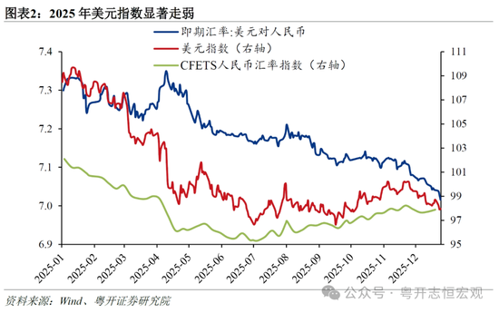 2025年美元指数走弱