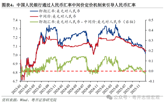 中国人民银行通过人民币汇率中间价定价机制来引导人民币汇率