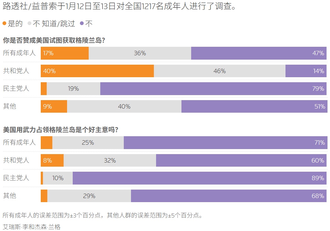 美国人对特朗普推进格陵兰岛计划持何立场