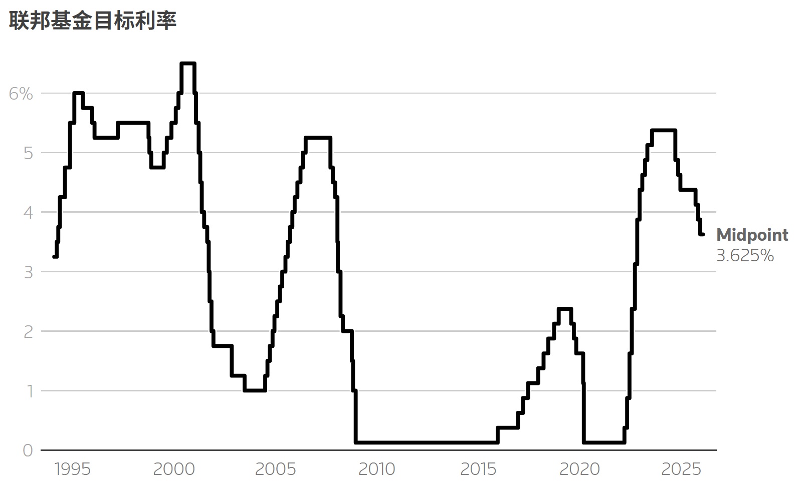 联邦基金目标利率