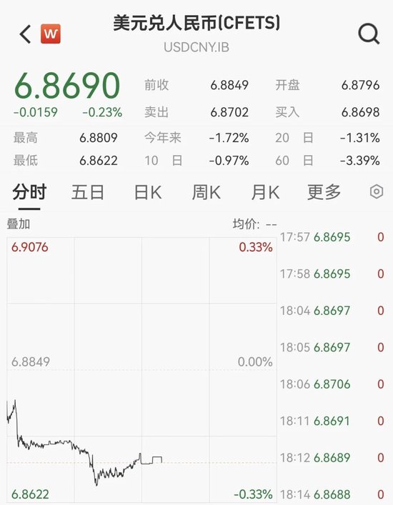 人民币汇率强势升破6.87