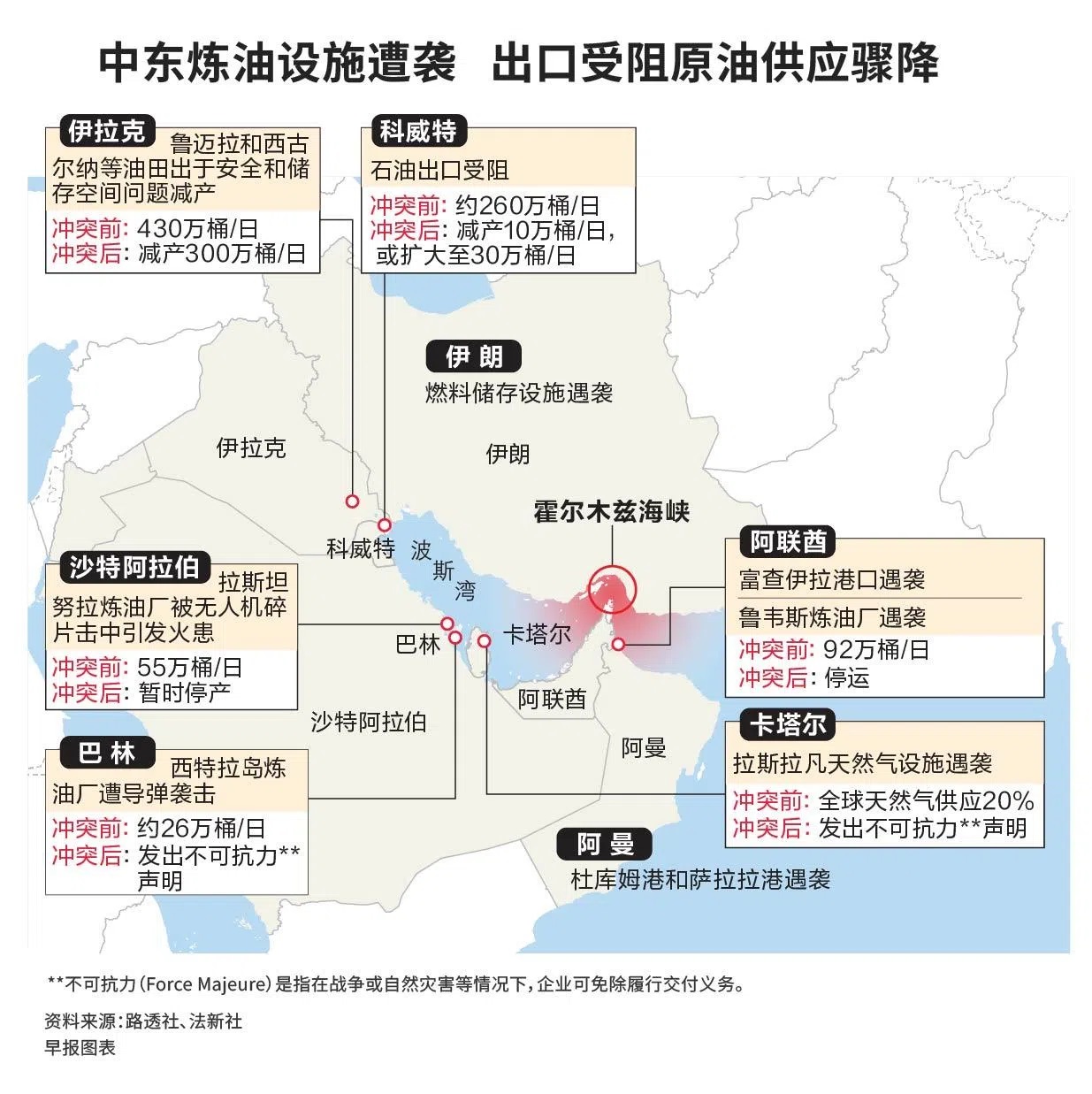 中东炼油设施和油船遭袭 全球油供骤减