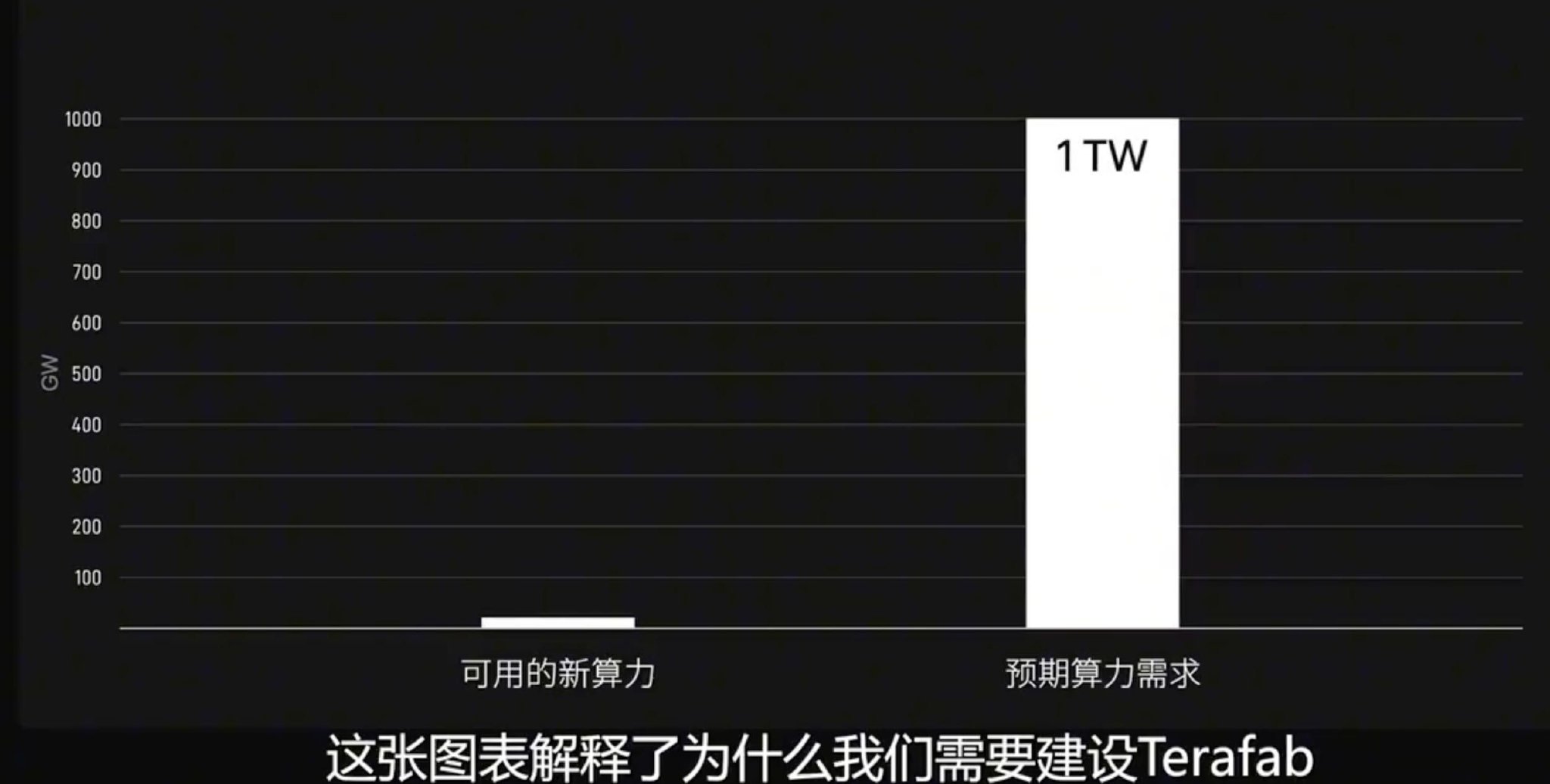 特斯拉预期算力需求